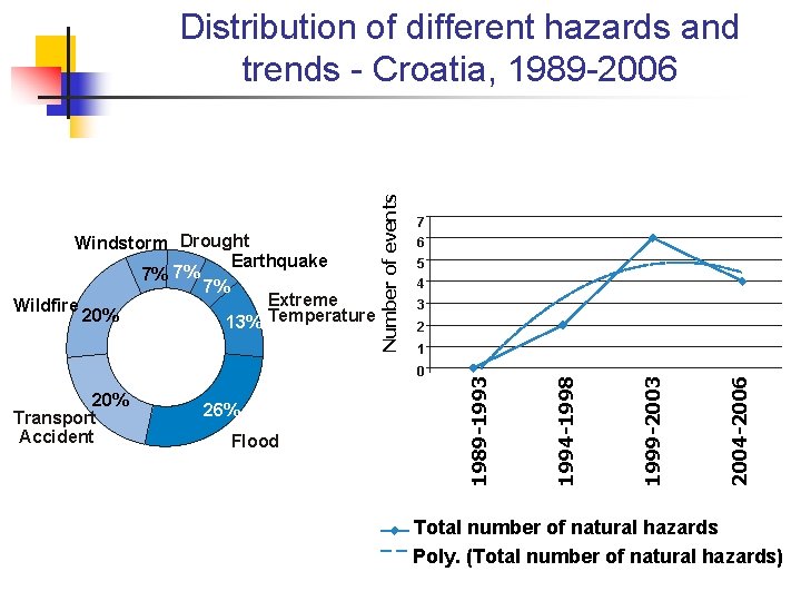 7 6 5 4 3 2 26% Flood 2004 -2006 20% Transport Accident 1999 7 6 5 4 3 2 26% Flood 2004 -2006 20% Transport Accident 1999