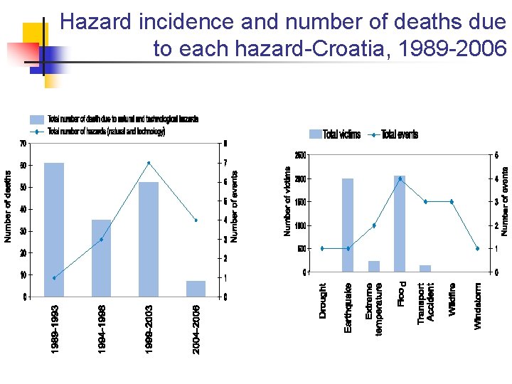 Hazard incidence and number of deaths due to each hazard-Croatia, 1989 -2006 Hazard incidence and number of deaths due to each hazard-Croatia, 1989 -2006