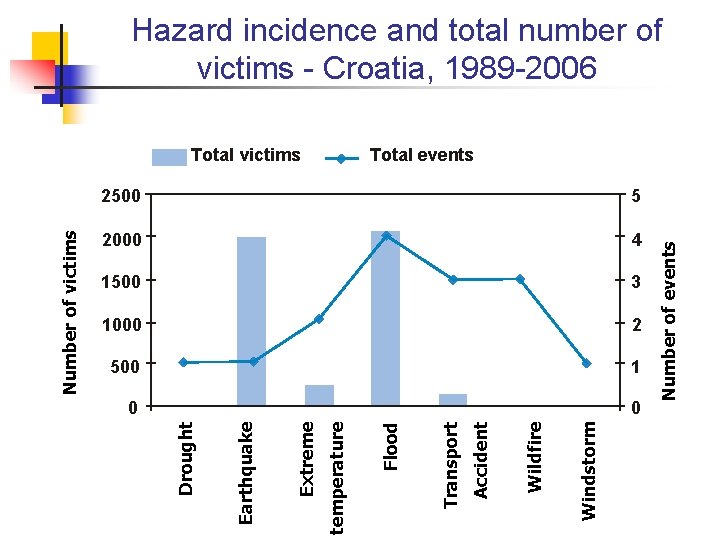 Hazard incidence and total number of victims - Croatia, 1989 -2006 1 0 0 Hazard incidence and total number of victims - Croatia, 1989 -2006 1 0 0