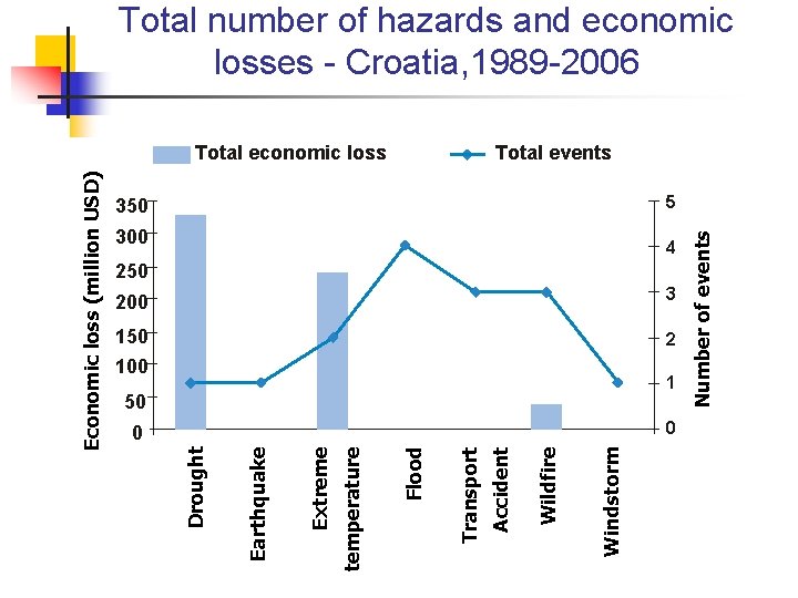 Total number of hazards and economic losses - Croatia, 1989 -2006 Total events 300 Total number of hazards and economic losses - Croatia, 1989 -2006 Total events 300