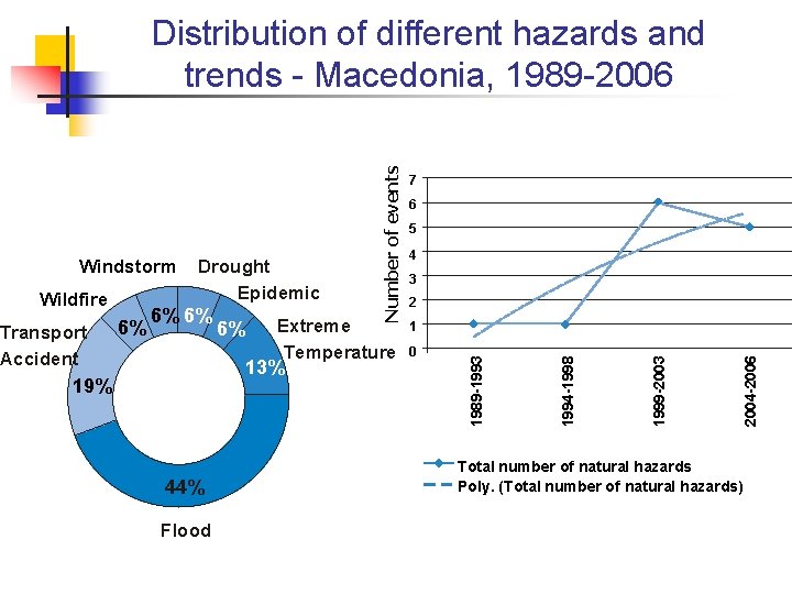 6% Extreme Temperature 13% 19% 44% Flood 4 3 2 1 0 2004 -2006 6% Extreme Temperature 13% 19% 44% Flood 4 3 2 1 0 2004 -2006