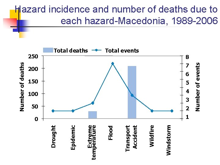 Hazard incidence and number of deaths due to each hazard-Macedonia, 1989 -2006 Total events Hazard incidence and number of deaths due to each hazard-Macedonia, 1989 -2006 Total events