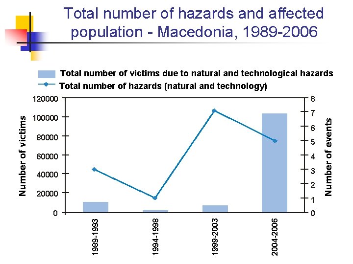 Total number of hazards and affected population - Macedonia, 1989 -2006 Total number of Total number of hazards and affected population - Macedonia, 1989 -2006 Total number of