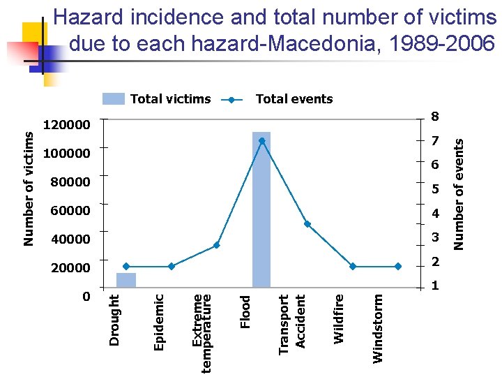Hazard incidence and total number of victims due to each hazard-Macedonia, 1989 -2006 Total Hazard incidence and total number of victims due to each hazard-Macedonia, 1989 -2006 Total