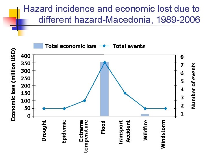 Total economic loss Total events 400 350 300 250 200 150 100 50 0 Total economic loss Total events 400 350 300 250 200 150 100 50 0