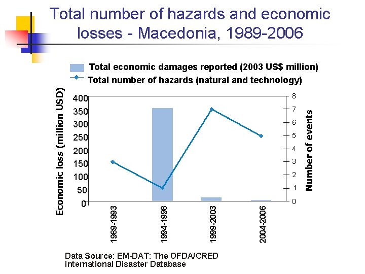 Total number of hazards and economic losses - Macedonia, 1989 -2006 6 5 4 Total number of hazards and economic losses - Macedonia, 1989 -2006 6 5 4