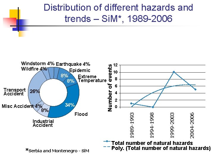 Distribution of different hazards and trends – Si. M*, 1989 -2006 Industrial Accident *Serbia Distribution of different hazards and trends – Si. M*, 1989 -2006 Industrial Accident *Serbia