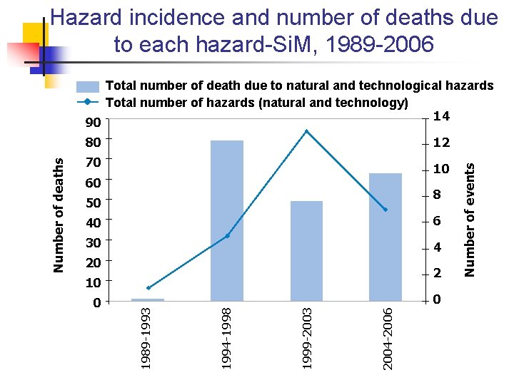 Hazard incidence and number of deaths due to each hazard-Si. M, 1989 -2006 12 Hazard incidence and number of deaths due to each hazard-Si. M, 1989 -2006 12