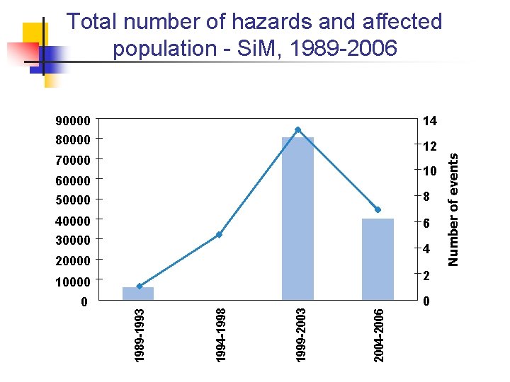 Total number of hazards and affected population - Si. M, 1989 -2006 12 70000 Total number of hazards and affected population - Si. M, 1989 -2006 12 70000