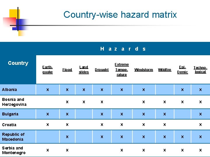 Country-wise hazard matrix H a z a r d s Country Albania Earthquake X Country-wise hazard matrix H a z a r d s Country Albania Earthquake X