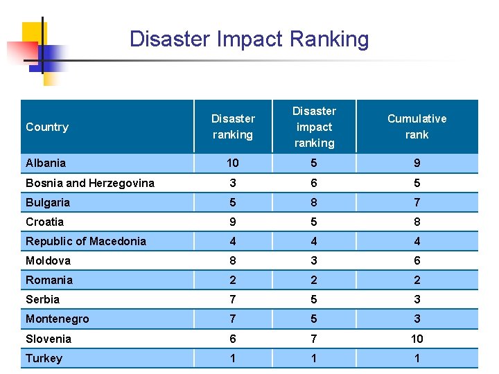 Disaster Impact Ranking Country Disaster ranking Disaster impact ranking Cumulative rank Albania 10 5 Disaster Impact Ranking Country Disaster ranking Disaster impact ranking Cumulative rank Albania 10 5