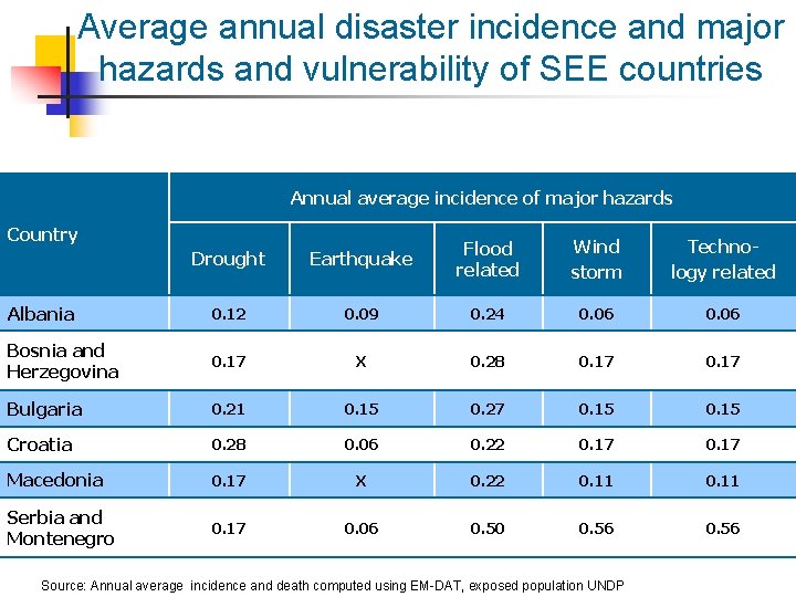 Average annual disaster incidence and major hazards and vulnerability of SEE countries Annual average Average annual disaster incidence and major hazards and vulnerability of SEE countries Annual average