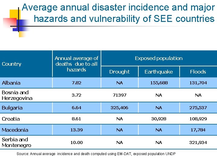 Average annual disaster incidence and major hazards and vulnerability of SEE countries Annual average Average annual disaster incidence and major hazards and vulnerability of SEE countries Annual average