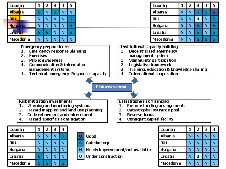 Country 1 2 3 4 5 Albania S N N Albania N N S Country 1 2 3 4 5 Albania S N N Albania N N S