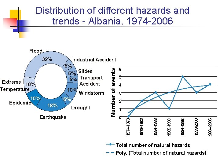 Distribution of different hazards and trends - Albania, 1974 -2006 Flood 32% 2 0 Distribution of different hazards and trends - Albania, 1974 -2006 Flood 32% 2 0