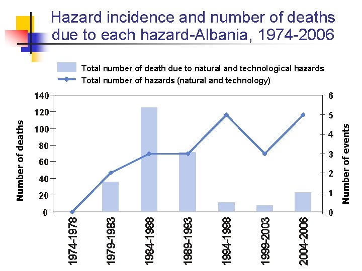 Hazard incidence and number of deaths due to each hazard-Albania, 1974 -2006 6 120 Hazard incidence and number of deaths due to each hazard-Albania, 1974 -2006 6 120