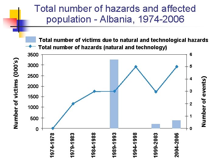 Total number of hazards and affected population - Albania, 1974 -2006 6 3000 5 Total number of hazards and affected population - Albania, 1974 -2006 6 3000 5