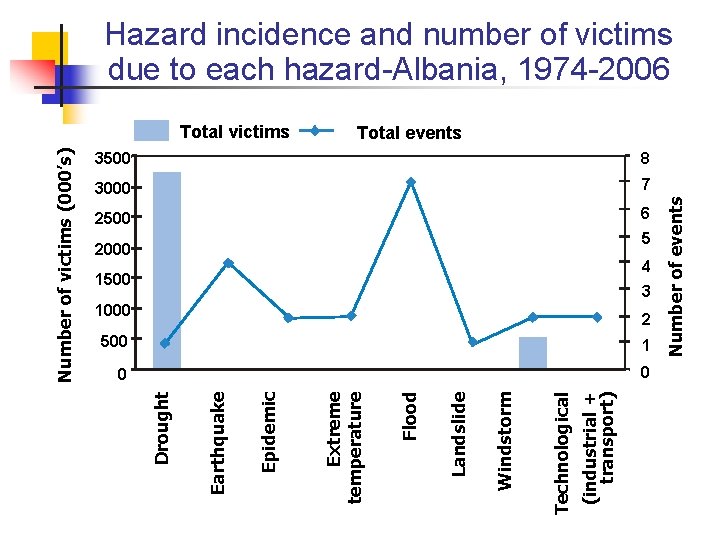 (industrial + transport) Technological Windstorm Landslide Flood 3500 8 3000 7 2500 6 2000 (industrial + transport) Technological Windstorm Landslide Flood 3500 8 3000 7 2500 6 2000