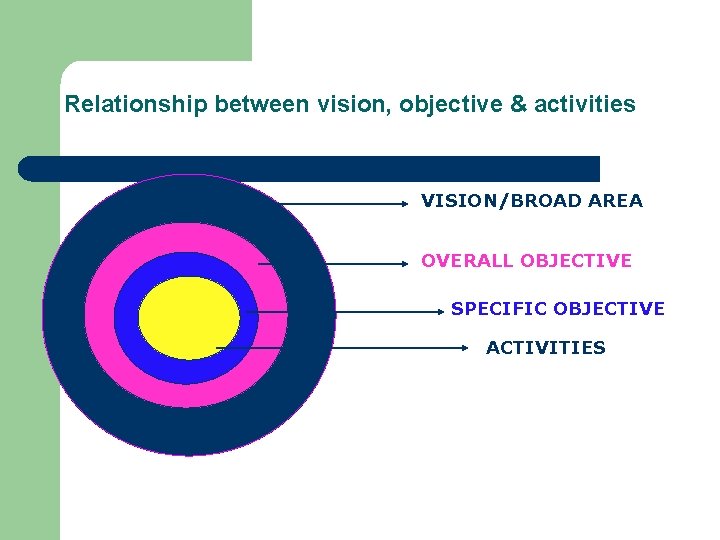 Relationship between vision, objective & activities VISION/BROAD AREA OVERALL OBJECTIVE SPECIFIC OBJECTIVE ACTIVITIES 