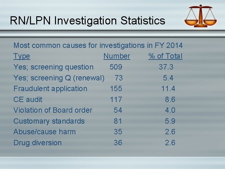 RN/LPN Investigation Statistics Most common causes for investigations in FY 2014 Type Number %