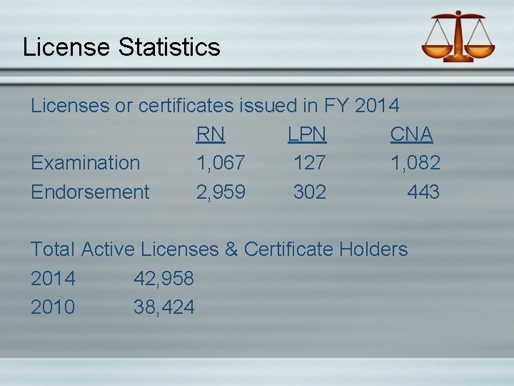 License Statistics Licenses or certificates issued in FY 2014 RN LPN CNA Examination 1,