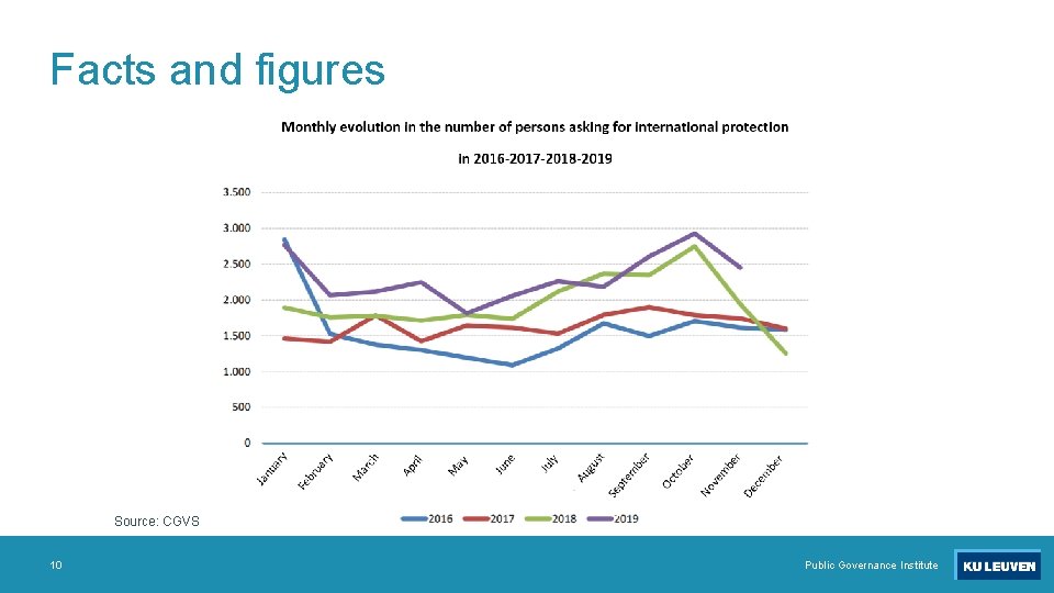 Facts and figures Source: CGVS 10 Public Governance Institute 