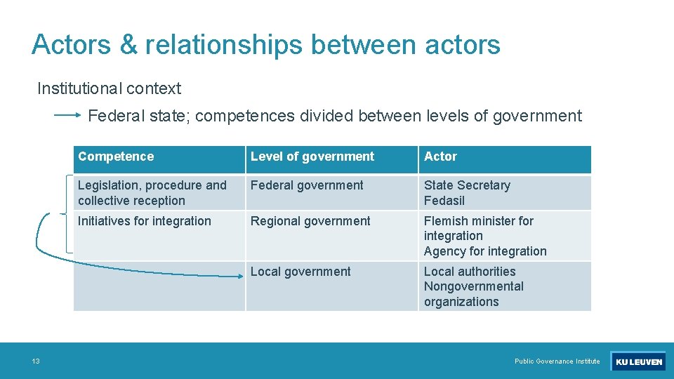 Actors & relationships between actors Institutional context Federal state; competences divided between levels of