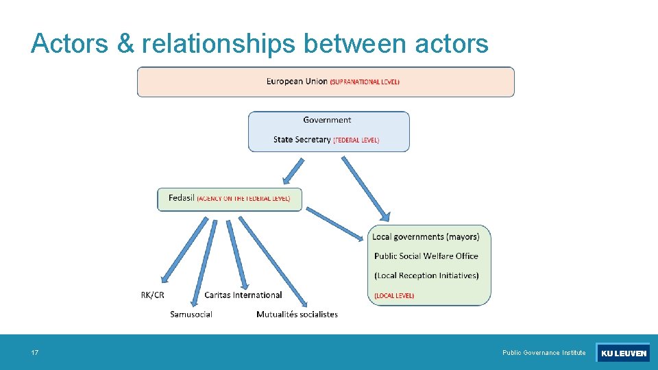 Actors & relationships between actors 17 Public Governance Institute 