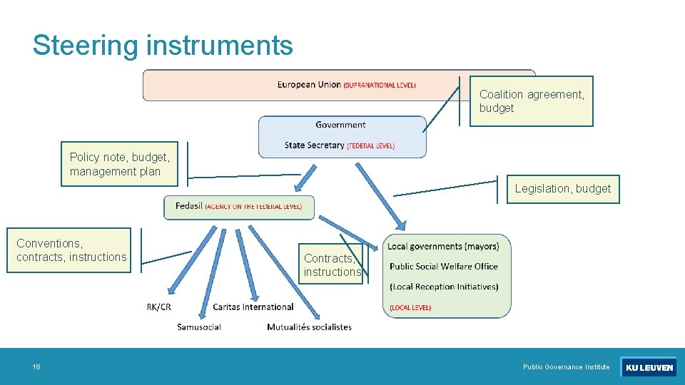 Steering instruments Coalition agreement, budget Policy note, budget, management plan Legislation, budget Conventions, contracts,