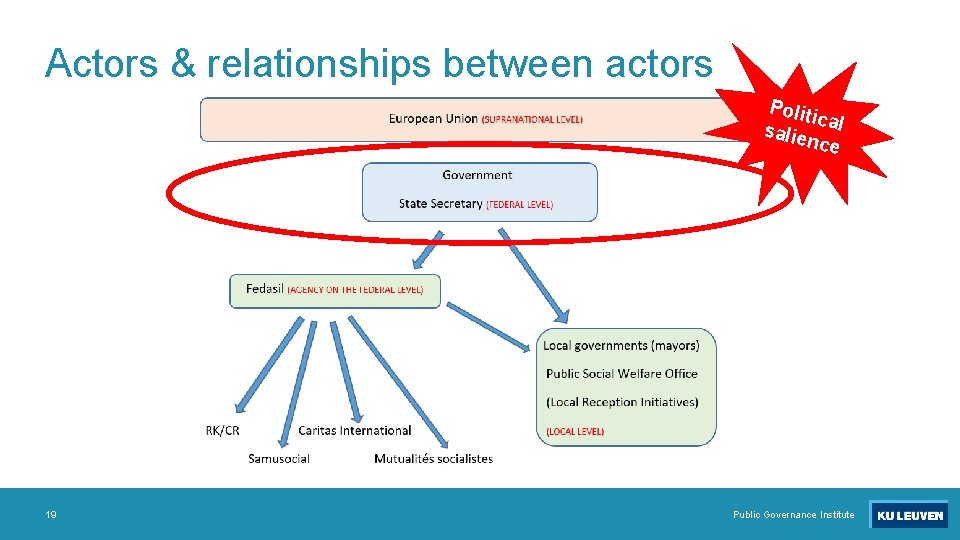 Actors & relationships between actors Polit ical salie nce 19 Public Governance Institute 