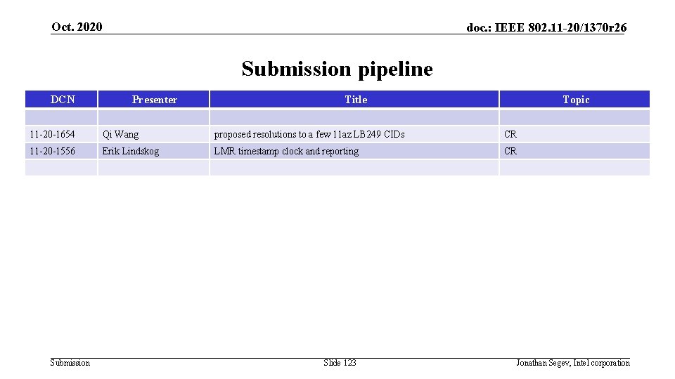 Oct. 2020 doc. : IEEE 802. 11 -20/1370 r 26 Submission pipeline DCN Presenter