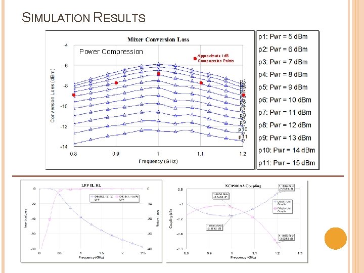 SIMULATION RESULTS Power Compression Approximate 1 d. B Compression Points 