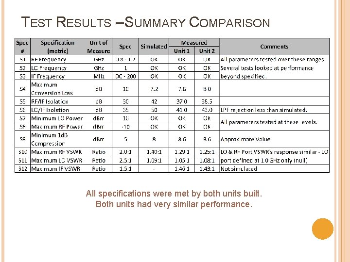 TEST RESULTS – SUMMARY COMPARISON All specifications were met by both units built. Both