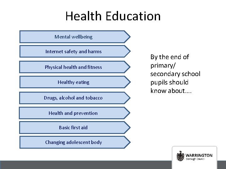 Health Education Mental wellbeing Internet safety and harms Physical health and fitness Healthy eating
