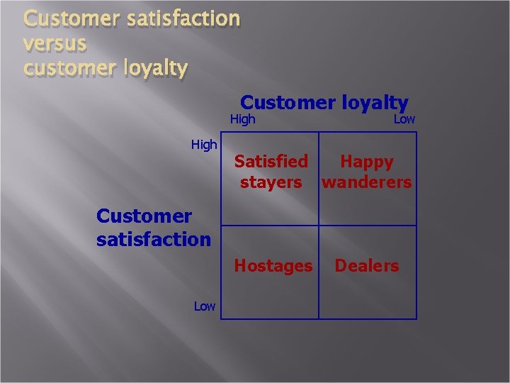 Customer satisfaction versus customer loyalty Customer loyalty High Low Happy Satisfied stayers wanderers Customer