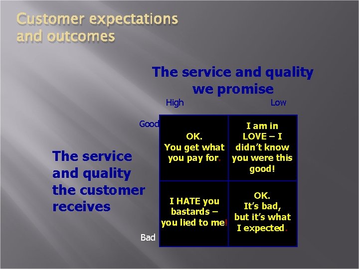 Customer expectations and outcomes The service and quality we promise High Good The service