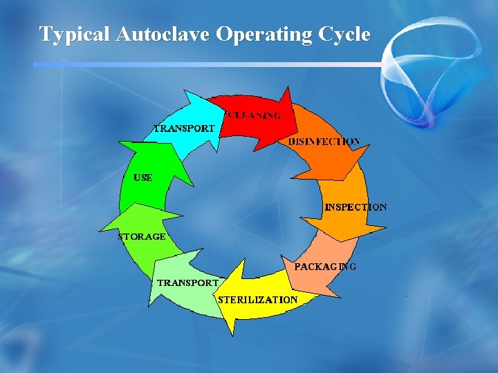 Typical Autoclave Operating Cycle 