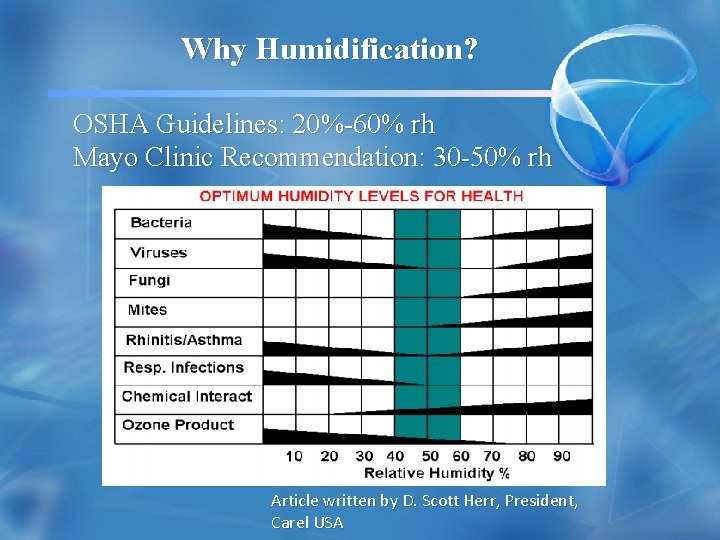 Why Humidification? OSHA Guidelines: 20%-60% rh Mayo Clinic Recommendation: 30 -50% rh Article written