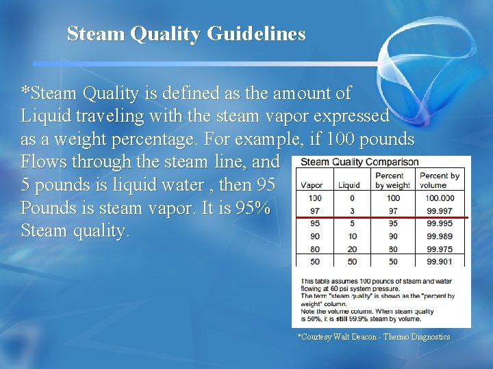 Steam Quality Guidelines *Steam Quality is defined as the amount of Liquid traveling with