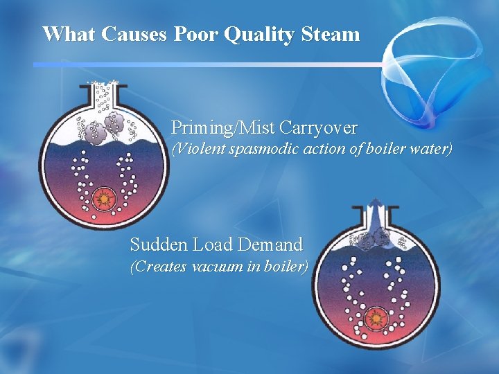 What Causes Poor Quality Steam Priming/Mist Carryover (Violent spasmodic action of boiler water) Sudden
