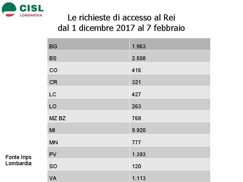 Le richieste di accesso al Rei dal 1 dicembre 2017 al 7 febbraio Fonte