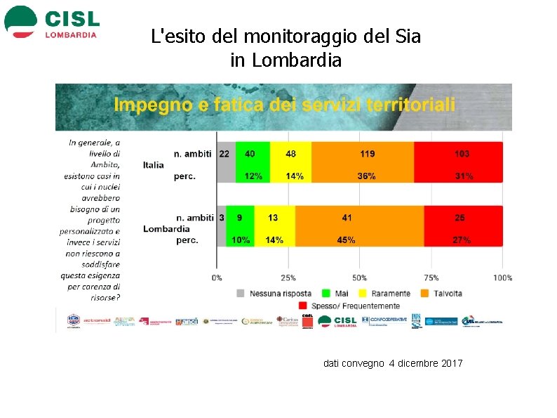 L'esito del monitoraggio del Sia in Lombardia dati convegno 4 dicembre 2017 