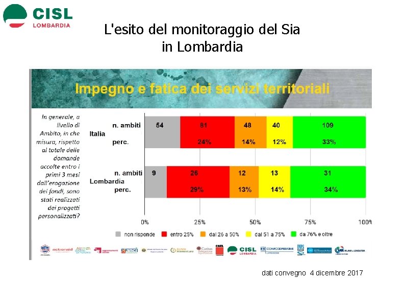 L'esito del monitoraggio del Sia in Lombardia dati convegno 4 dicembre 2017 