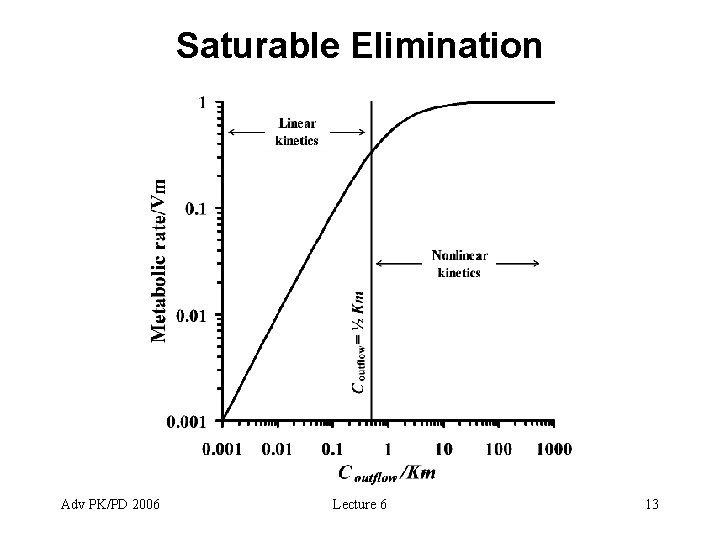 Saturable Elimination Adv PK/PD 2006 Lecture 6 13 