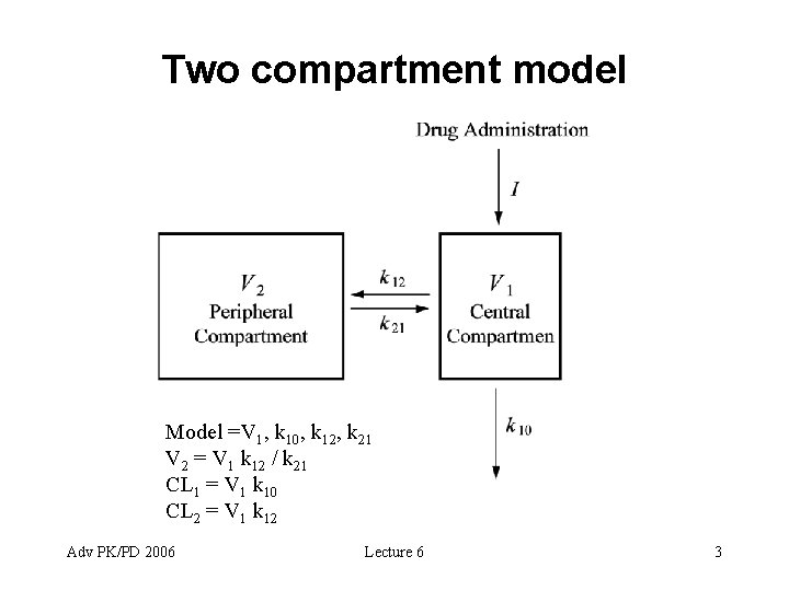 Two compartment model Model =V 1, k 10, k 12, k 21 V 2