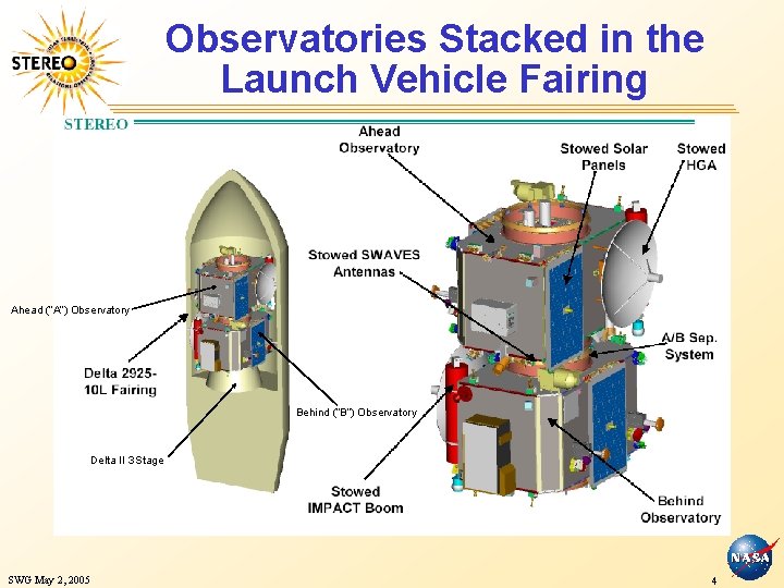 Observatories Stacked in the Launch Vehicle Fairing Ahead (“A”) Observatory Behind (“B”) Observatory Delta