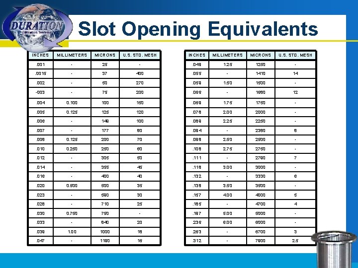 Slot Opening Equivalents INCHES MILLIMETERS MICRONS U. S. STD. MESH . 001 - 25