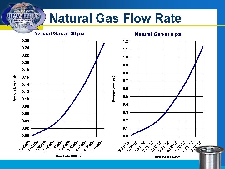 Natural Gas Flow Rate 