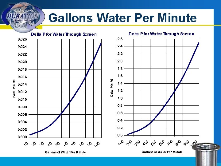 Gallons Water Per Minute 