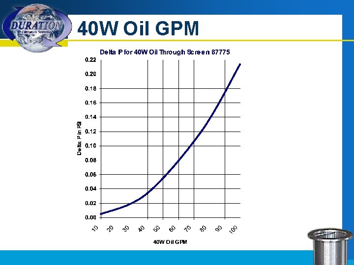 40 W Oil GPM 